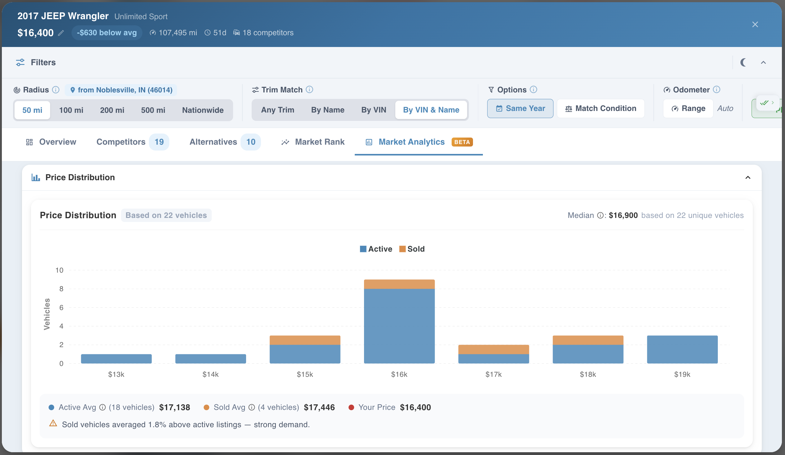 Market Analytics Price Distribution chart showing active and sold listings side by side
