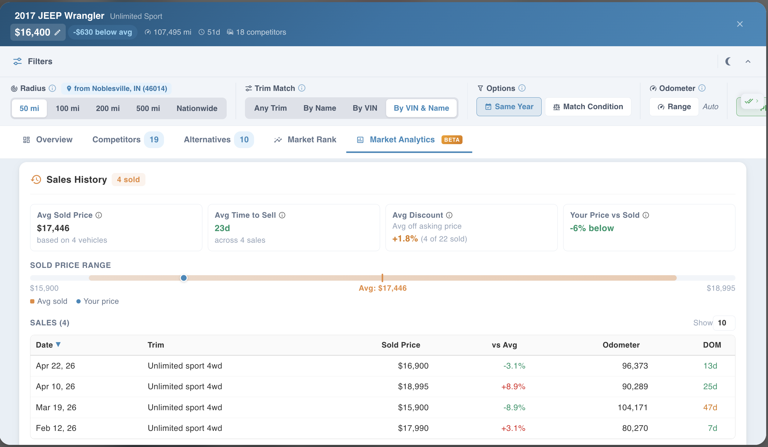 Sales History panel with avg sold price, time to sell, and sold price range across recent sales