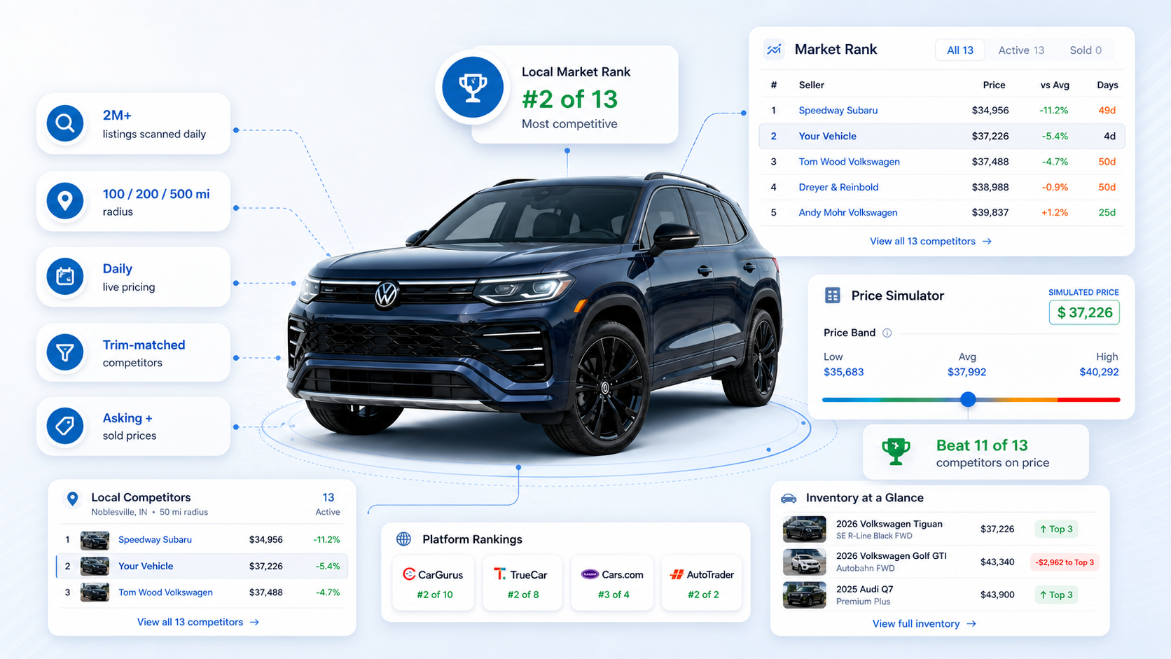VinAssessment Pricing Intelligence dashboard showing local market rank, price simulator, platform rankings, and competitor list for a 2026 Volkswagen Tiguan SE R-Line